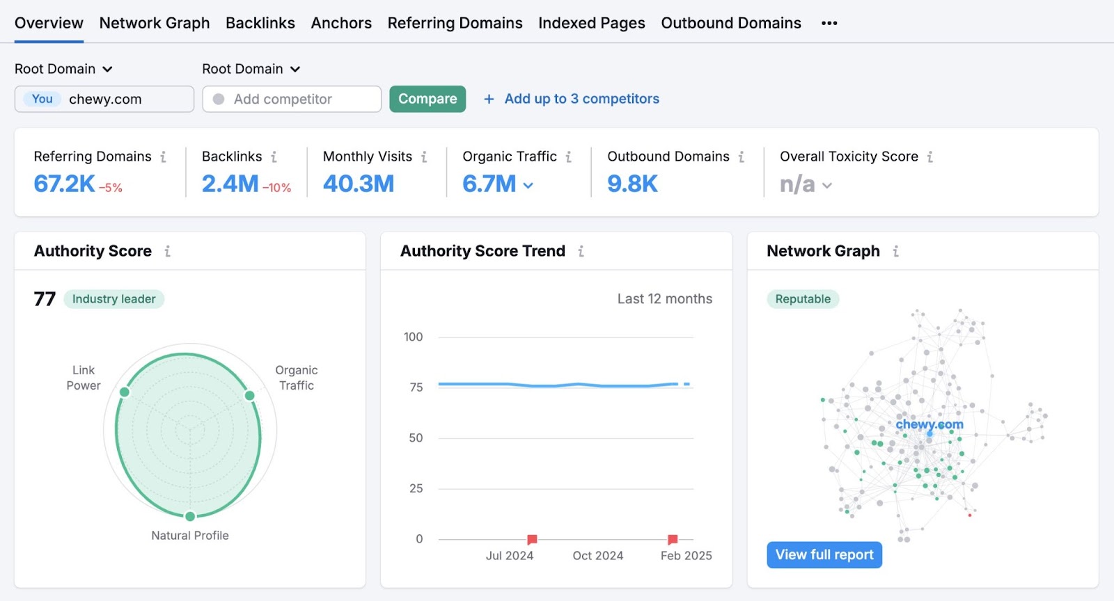 Backlink Analytics overview showing metrics like authority score, total backlinks, referring domains, and monthly trends, etc.