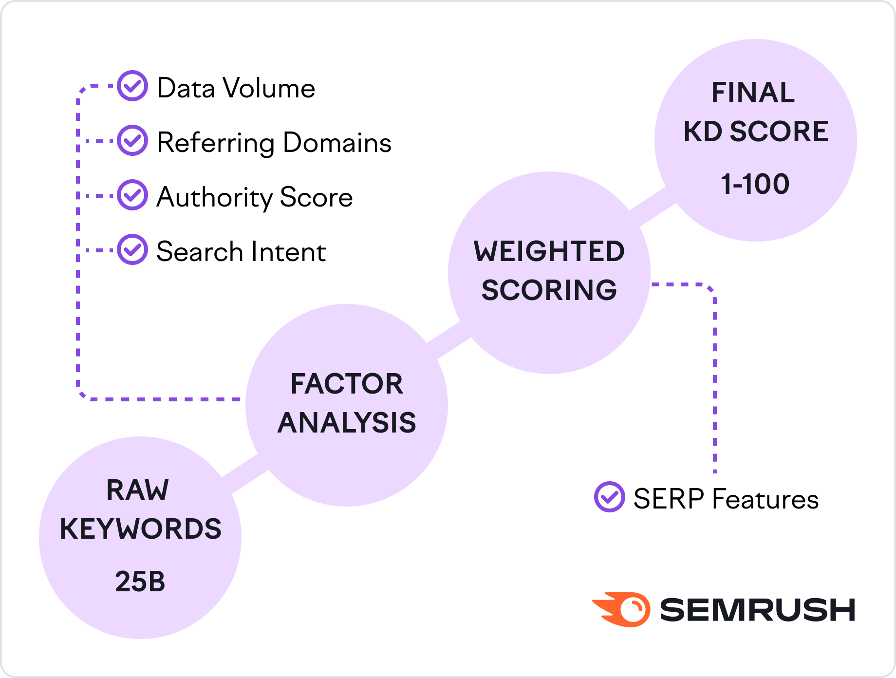 Why Trust Semrush's Keyword Difficulty Data?