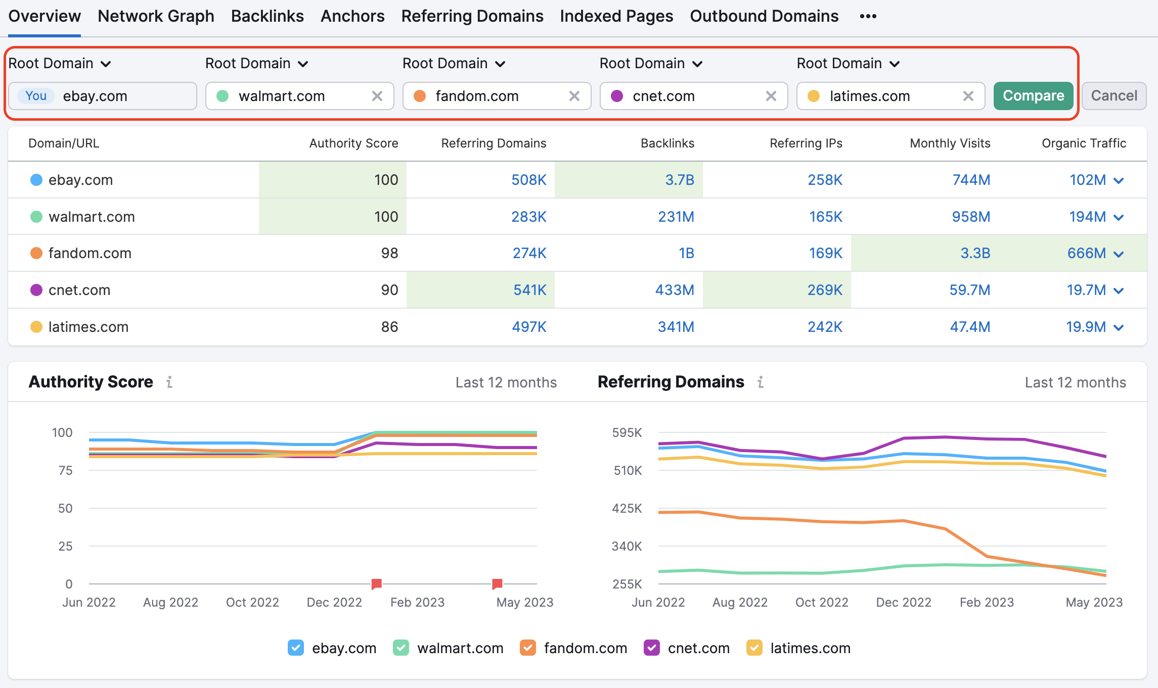 Backlink Analytics Overview report showing the compare domains mode.