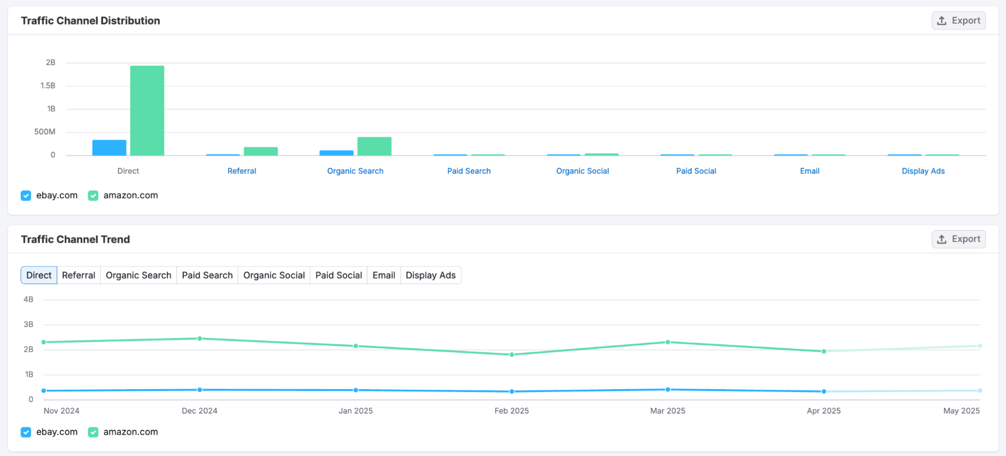 Why are different traffic values shown in Domain Analytics and Traffic Analytics? image 2