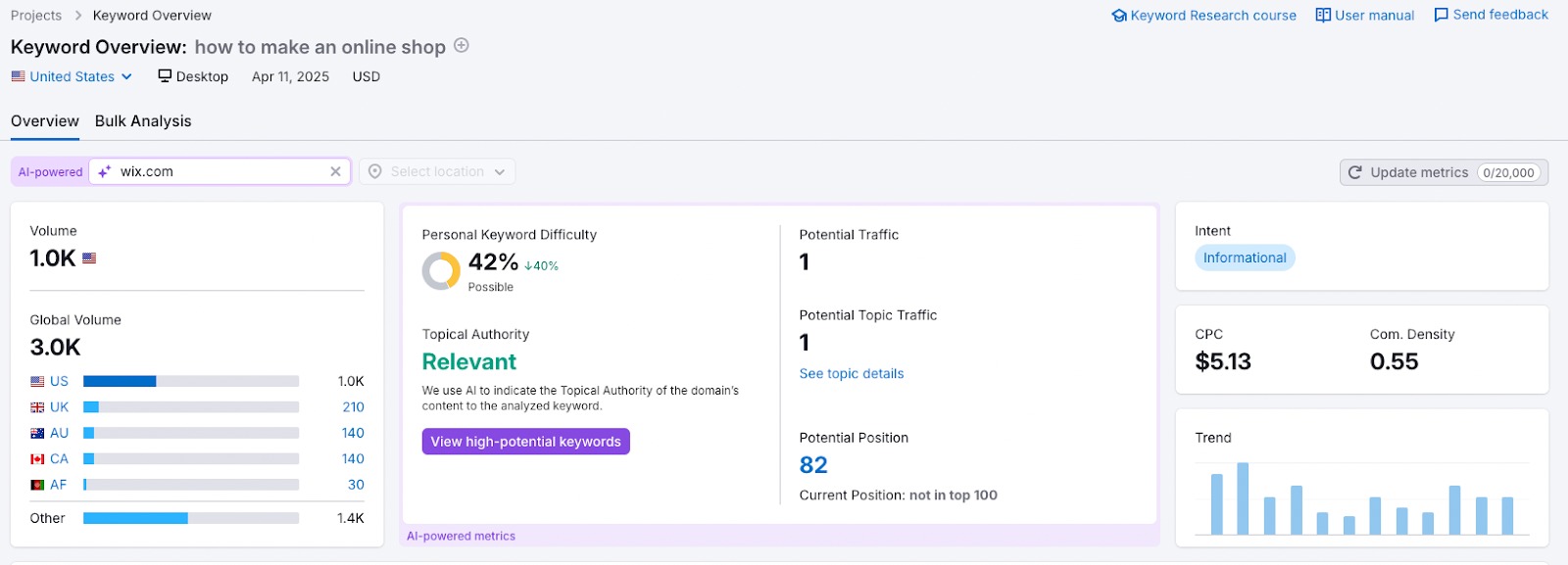 Interface of a Keyword Overview report. The widgets present metrics such as National and Global volume, Intent, or Keyword Difficulty, Trend, CPC, Competitive Density, PLA, and Ads on a national level.