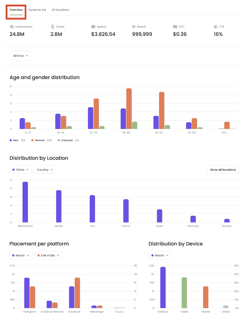 Meta Ads Overview tab with charts and summary metrics.