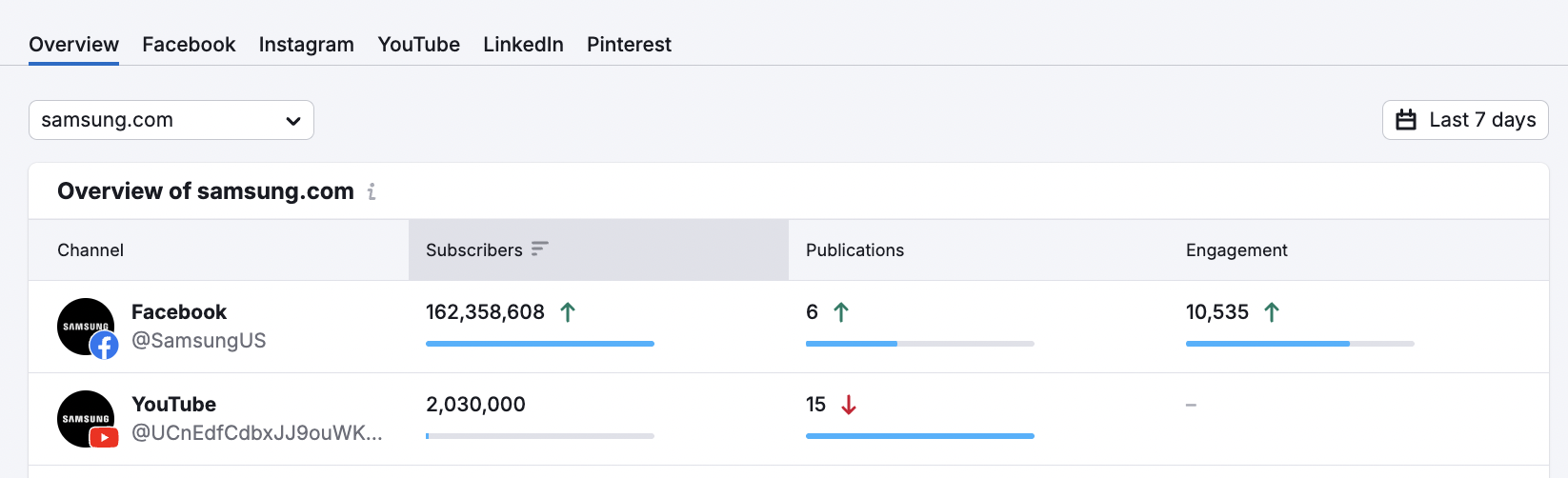 Social Tracker Overview widget showing data on subscribers, publications, and engagement.