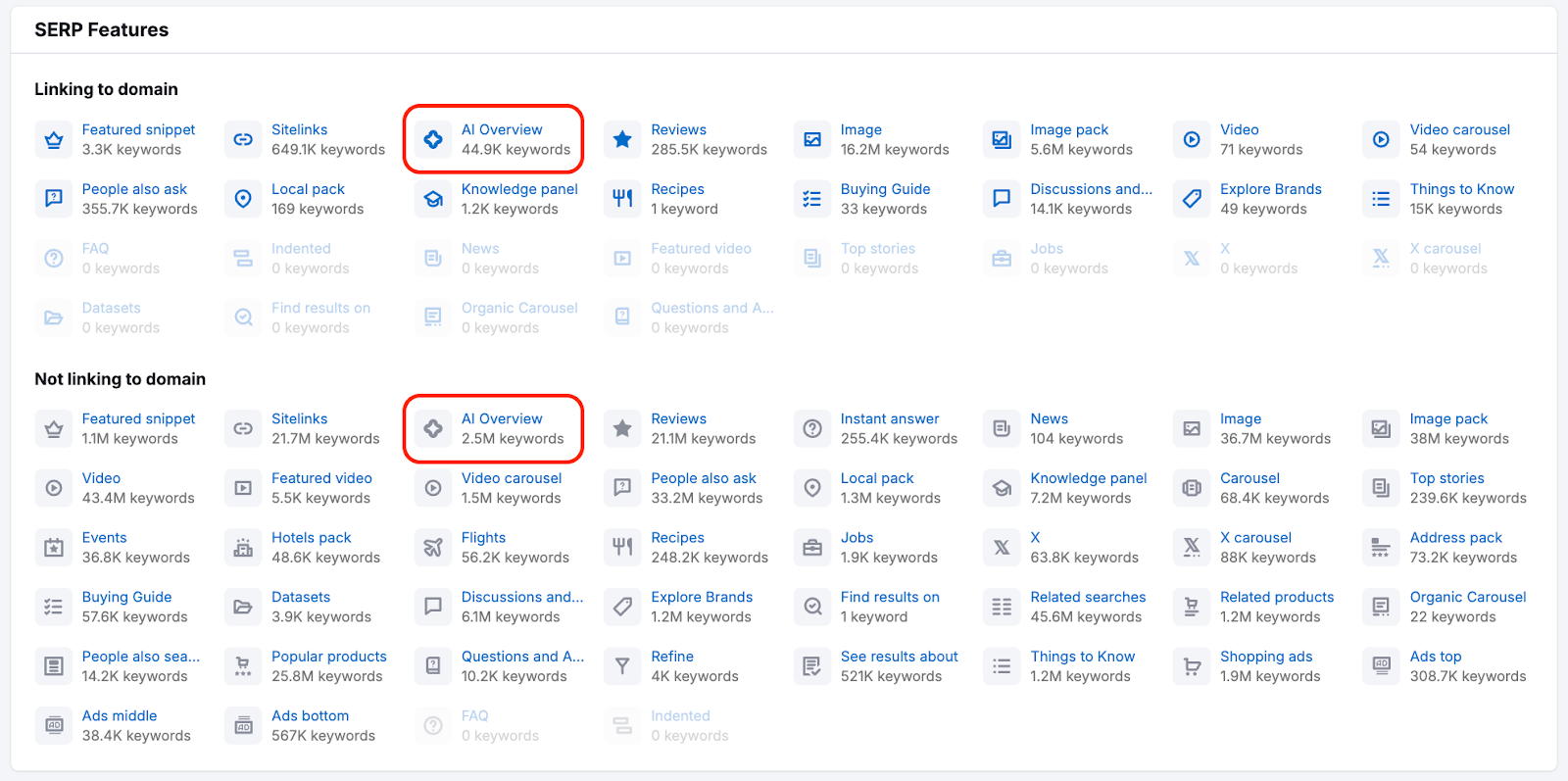 The SERP Features table in Organic Research Overview tab. The AI Overview SERP features are highlighted.