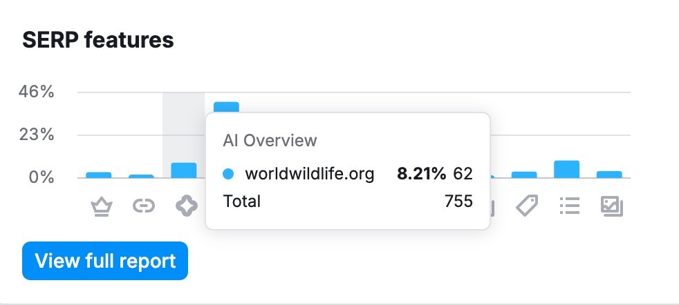 The SERP features widget in the Domain Overview tool, Overview tab.